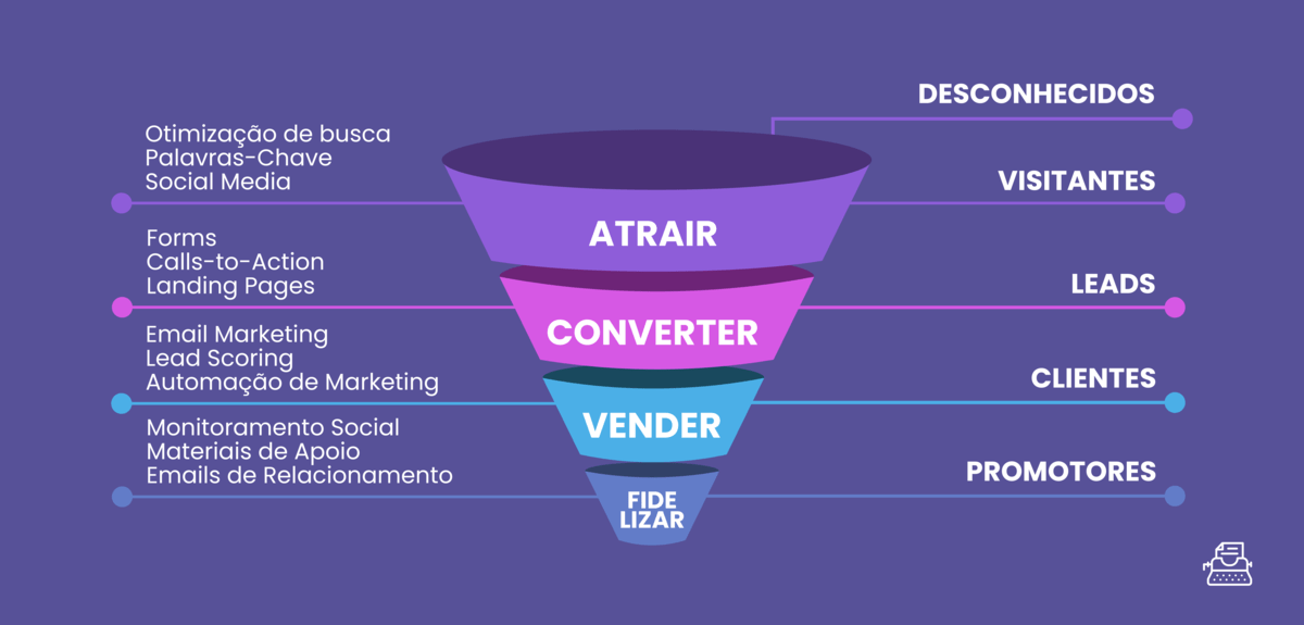 importância do inbound marketing | etapas